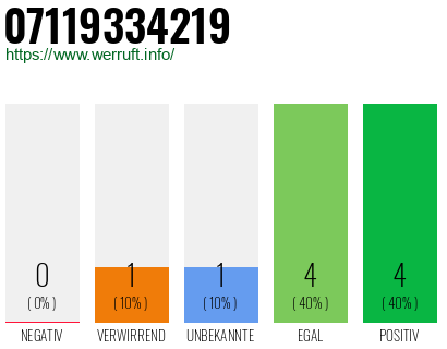 Rufnummer 07119334219 Telefonnummer 07119334219