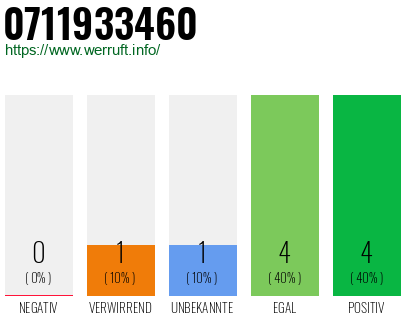 Rufnummer 0711933460 Telefonnummer 0711933460