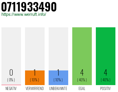 Rufnummer 0711933490 Telefonnummer 0711933490