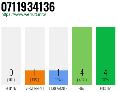 Rufnummer 0711934136 Telefonnummer 0711934136