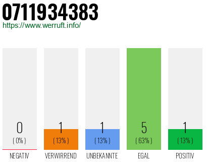 Rufnummer 0711934383 Telefonnummer 0711934383