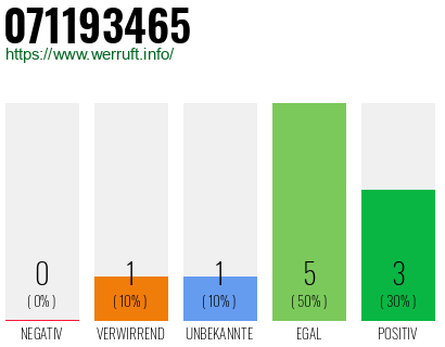 Rufnummer 071193465 Telefonnummer 071193465