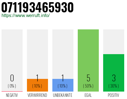 Rufnummer 071193465930 Telefonnummer 071193465930