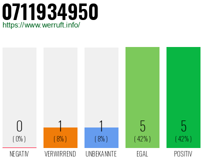 Rufnummer 0711934950 Telefonnummer 0711934950