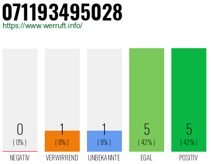 Rufnummer 071193495028 Telefonnummer 071193495028