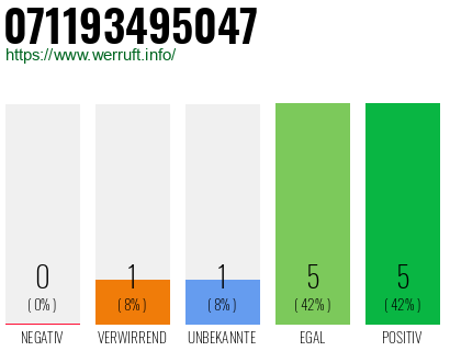 Rufnummer 071193495047 Telefonnummer 071193495047