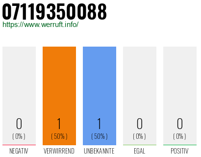 Rufnummer 07119350088 Telefonnummer 07119350088