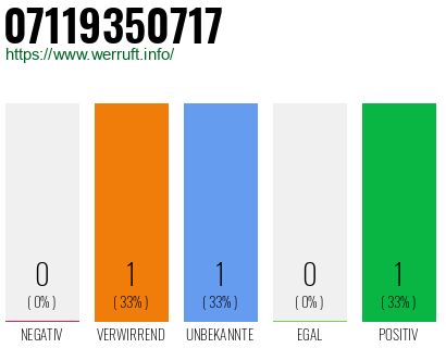 Rufnummer 07119350717 Telefonnummer 07119350717