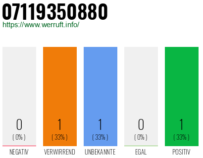Rufnummer 07119350880 Telefonnummer 07119350880
