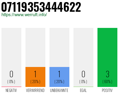 Rufnummer 07119353444622 Telefonnummer 07119353444622