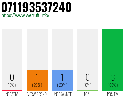 Rufnummer 071193537240 Telefonnummer 071193537240