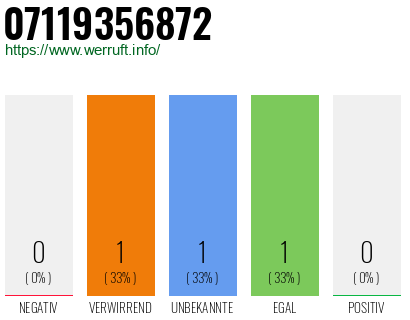 Rufnummer 07119356872 Telefonnummer 07119356872