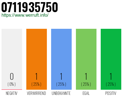 Rufnummer 0711935750 Telefonnummer 0711935750