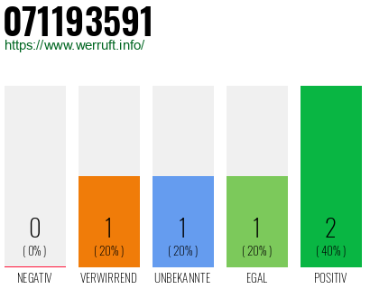 Rufnummer 071193591 Telefonnummer 071193591