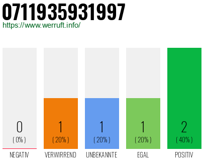Rufnummer 0711935931997 Telefonnummer 0711935931997