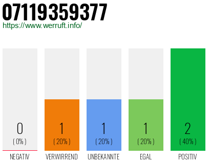 Rufnummer 07119359377 Telefonnummer 07119359377