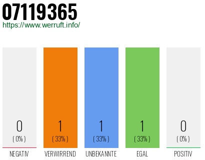 Rufnummer 07119365 Telefonnummer 07119365