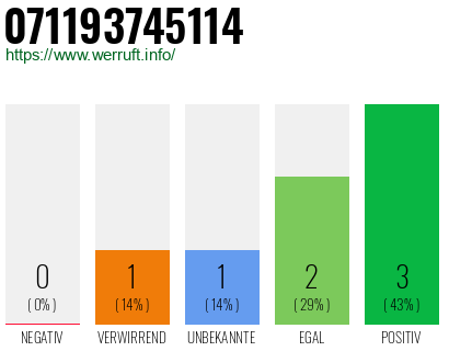 Rufnummer 071193745114 Telefonnummer 071193745114