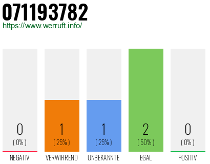 Rufnummer 071193782 Telefonnummer 071193782