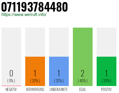 Rufnummer 071193784480 Telefonnummer 071193784480