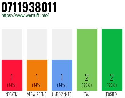 Rufnummer 0711938011 Telefonnummer 0711938011