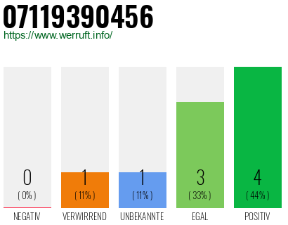Rufnummer 07119390456 Telefonnummer 07119390456