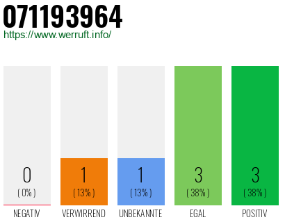 Rufnummer 071193964 Telefonnummer 071193964
