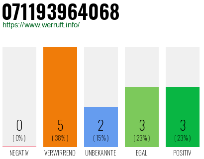 Rufnummer 071193964068 Telefonnummer 071193964068