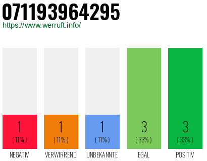Rufnummer 071193964295 Telefonnummer 071193964295