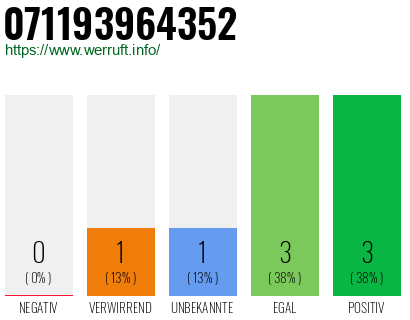 Rufnummer 071193964352 Telefonnummer 071193964352