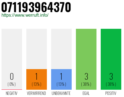 Rufnummer 071193964370 Telefonnummer 071193964370