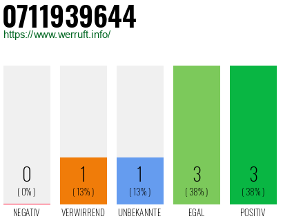 Rufnummer 0711939644 Telefonnummer 0711939644