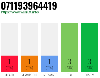 Rufnummer 071193964419 Telefonnummer 071193964419