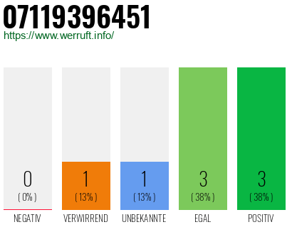 Rufnummer 07119396451 Telefonnummer 07119396451