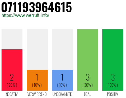 Rufnummer 071193964615 Telefonnummer 071193964615