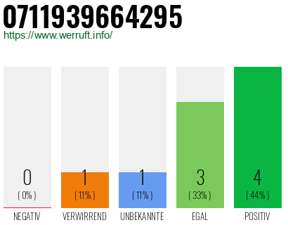 Rufnummer 0711939664295 Telefonnummer 0711939664295