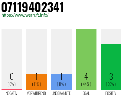 Rufnummer 07119402341 Telefonnummer 07119402341