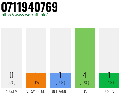 Rufnummer 0711940769 Telefonnummer 0711940769
