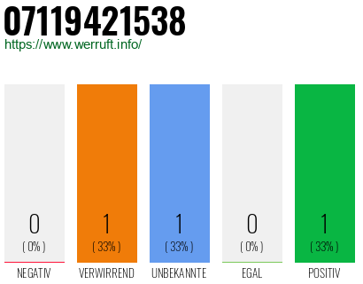 Rufnummer 07119421538 Telefonnummer 07119421538
