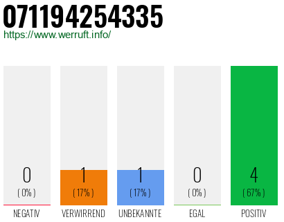 Rufnummer 071194254335 Telefonnummer 071194254335
