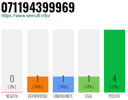 Rufnummer 071194399969 Telefonnummer 071194399969