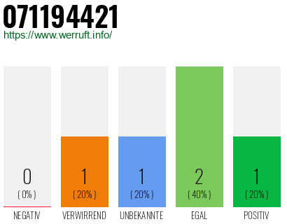 Rufnummer 071194421 Telefonnummer 071194421