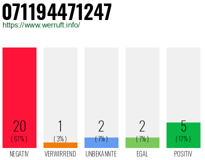 Rufnummer 071194471247 Telefonnummer 071194471247