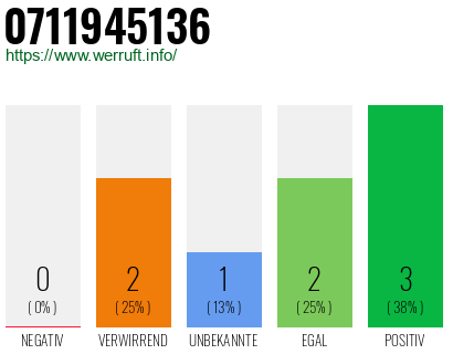 Rufnummer 0711945136 Telefonnummer 0711945136