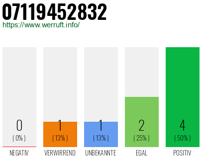 Rufnummer 07119452832 Telefonnummer 07119452832