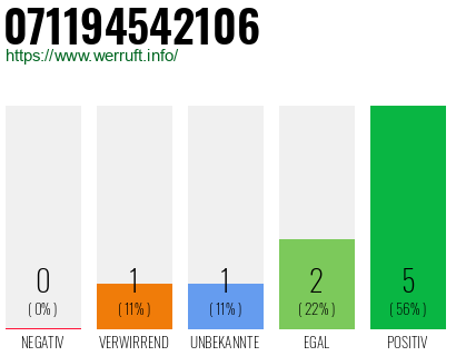 Rufnummer 071194542106 Telefonnummer 071194542106