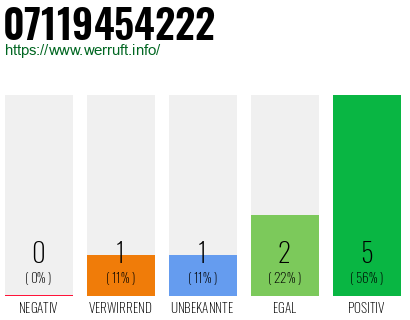 Rufnummer 07119454222 Telefonnummer 07119454222