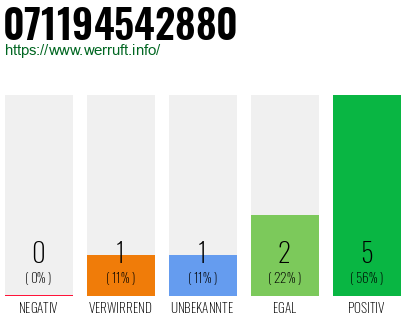 Rufnummer 071194542880 Telefonnummer 071194542880