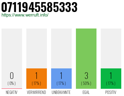 Rufnummer 0711945585333 Telefonnummer 0711945585333