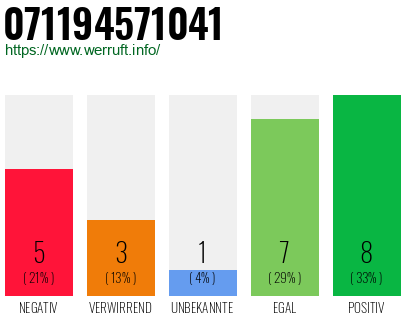 Rufnummer 071194571041 Telefonnummer 071194571041